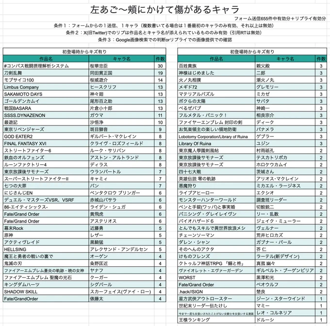 緩募してました左顎〜頬にかけて傷があるキャラクターの情報提供リスト一覧です(一部抜けてたので再掲)
フォームの最終件数は655件でした。あとリプ分(一部無効有り)
みなさんご協力ありがとうございました。 
