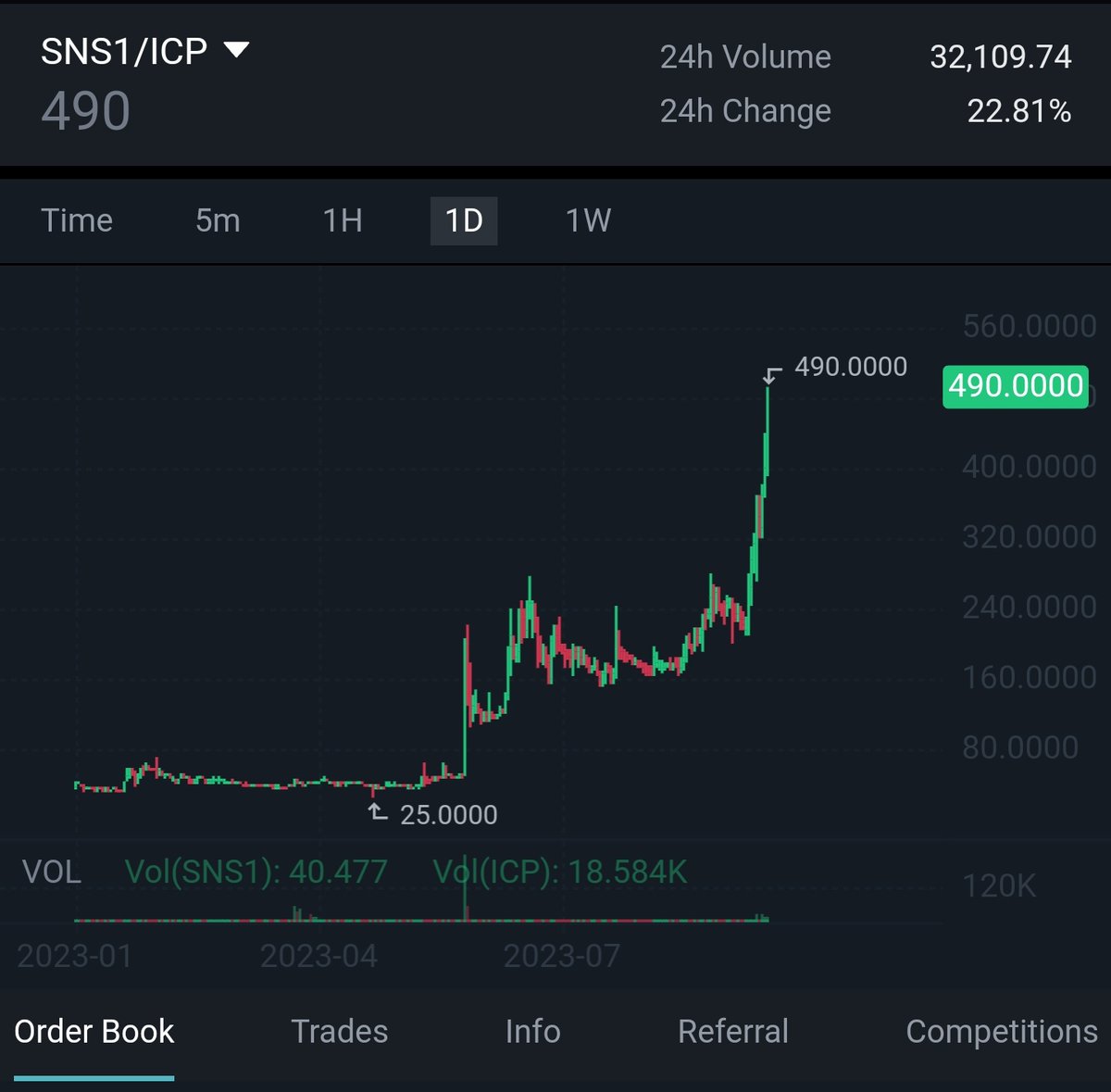 CRYPTOKSA's tweet photo. رسميا عملنا X490 في عز البير ماركت 😆🧠
في اخر 3 ايام تقريبا عملنا فوق X130 ارتفاع 
من سعر الاكتتاب 😊🙏🏻

#SNS-1 to the moon and  beyond 🚀

قيمة العمله كانت تقريبا 12 ريال لكل عمله 
سعرها الآن 5900 ريال🥳🧠 لكل عمله 🚀
الدبلات عندنا وبس 😆🚀🔥 https://t.co/mwvPorRnTY