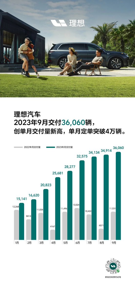 LobbyCaptical's tweet photo. “WeiXiaoLi” has released its Sept. delivery data. $LI delivered 36,060 new cars, a YoY increase of 213%, setting a new record for monthly deliveries. $XPEV 15,310, an increase of 81% YoY. $NIO 15,641, an increase of 44% YoY. $NIO’s delivery volume barely surpassed that of $XPEV https://t.co/bVFNLEJzlb