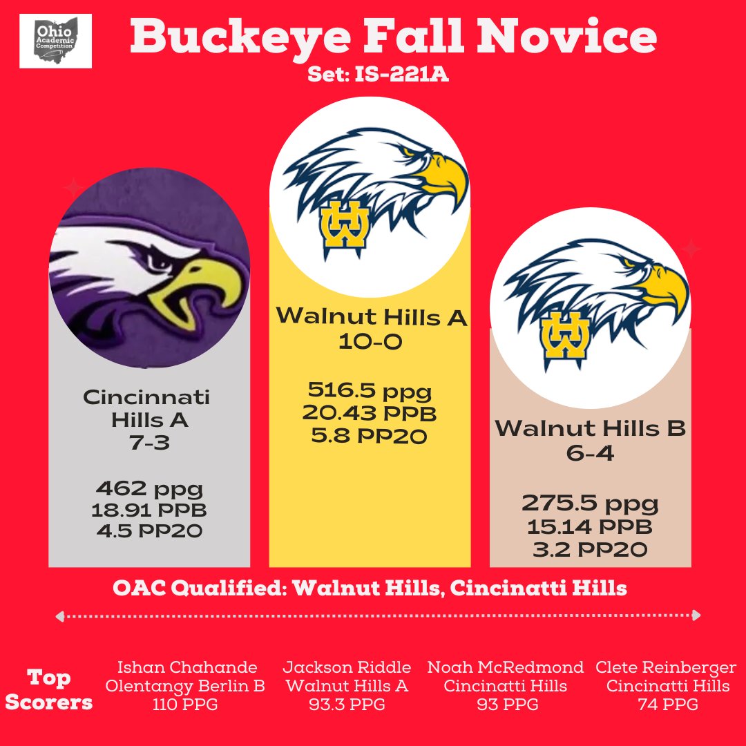 OACCommittee's tweet image. Congratulations to Northmont and Walnut Hills A for their tournament victories this weekend!

Northmont, Solon, Walnut Hills, and Cincinnati Hills all qualified for OAC Regionals