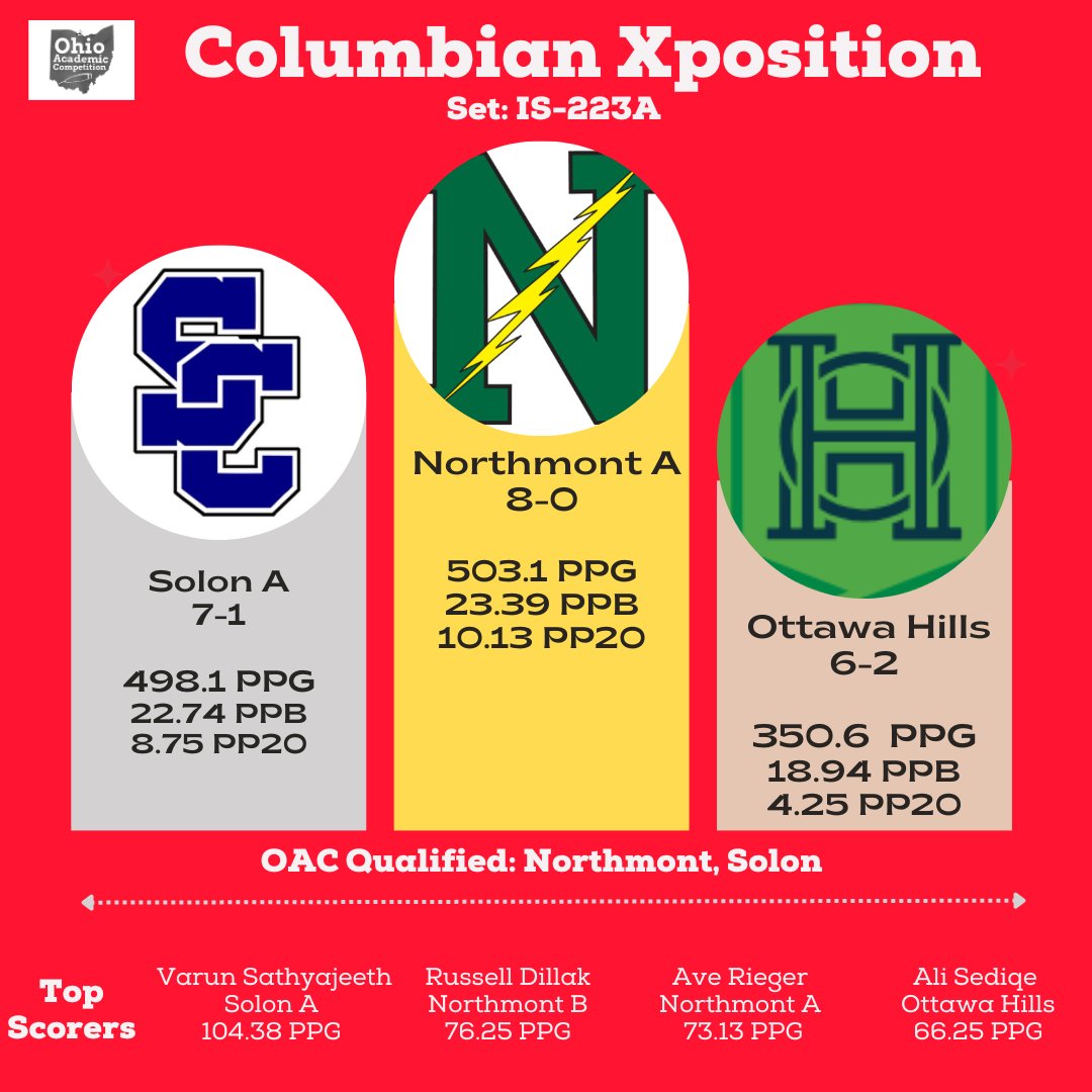 OACCommittee's tweet image. Congratulations to Northmont and Walnut Hills A for their tournament victories this weekend!

Northmont, Solon, Walnut Hills, and Cincinnati Hills all qualified for OAC Regionals