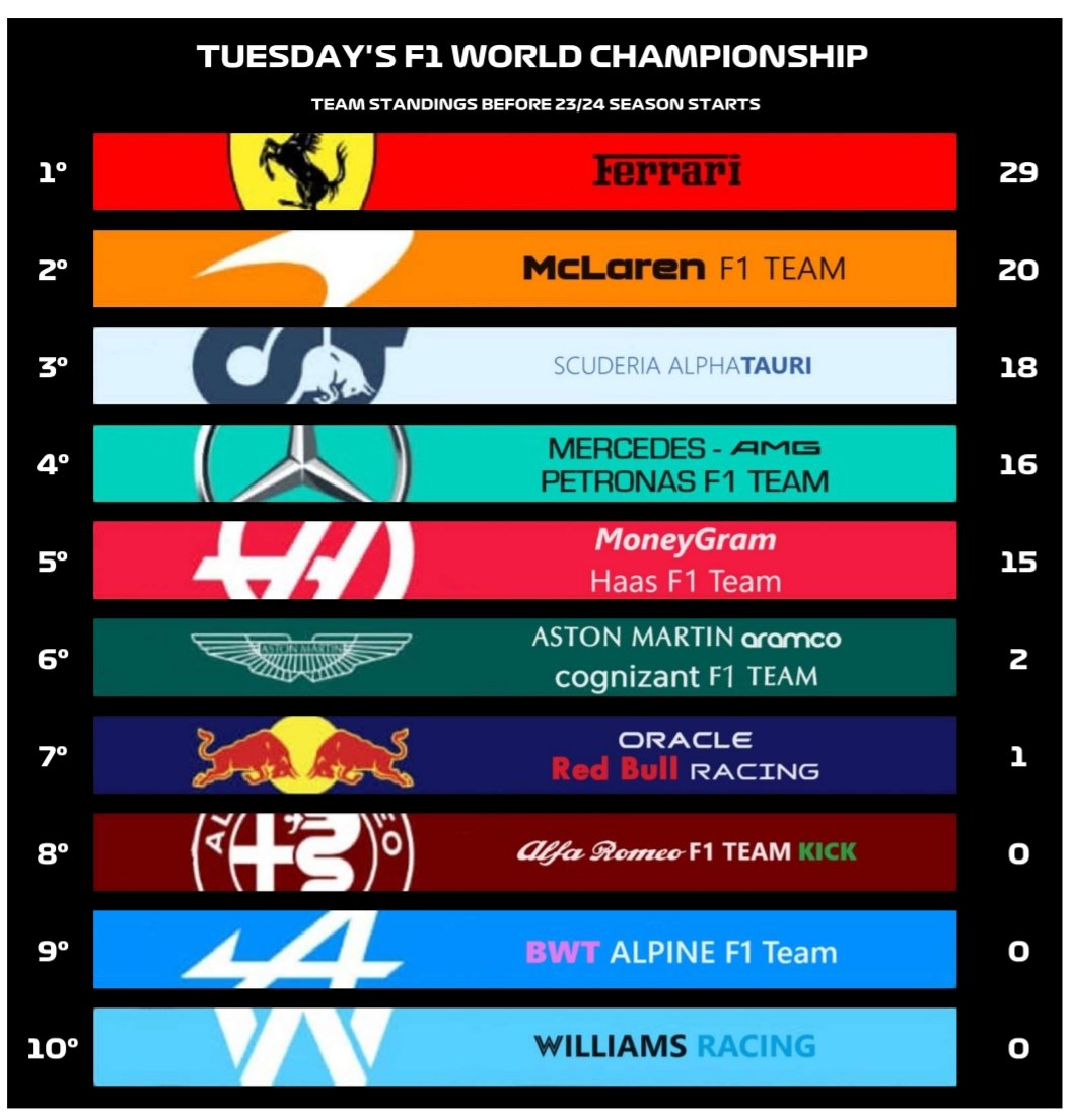 gmaesports_2022's tweet photo. Primera semana de nuestros campeonatos y primeras clasificaciones, nos espera un camino muy largo que no ha hecho nada más que empezar... #ThisIsGMA #F123 #Formula1 #F12023 #ResAFer 
2 fotos Izquierda: Tuesday's 
2 fotos Derecha: Friday's https://t.co/I8jomfIujl