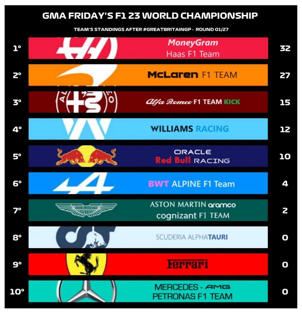 gmaesports_2022's tweet photo. Primera semana de nuestros campeonatos y primeras clasificaciones, nos espera un camino muy largo que no ha hecho nada más que empezar... #ThisIsGMA #F123 #Formula1 #F12023 #ResAFer 
2 fotos Izquierda: Tuesday's 
2 fotos Derecha: Friday's https://t.co/I8jomfIujl
