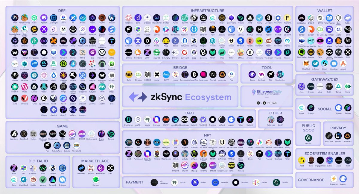 zkSync Ecosystem 👀

Let's make <a href="/zksync/">ZKsync (∎, ∆)</a> bigger and better together 🔥