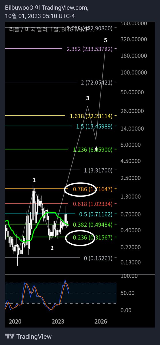 Cryptobilbuwoo0's tweet photo. #xrp #Ripple #BTC #Nasdaq
Even Nasdaq & Apple & BTC follow the following Fibonacci ratios, so is that impossible for XRP? That's even more illogical.
1st w: 0.786(or 0.764)
2nd w: 0.236
3rd w: 1.618
4th w: 1.236
5th w: 2.382
Target: 1.618(22~26.6$)
🟢🟣🟡
🔥🦅
🥇 https://t.co/BRrqlZX97L