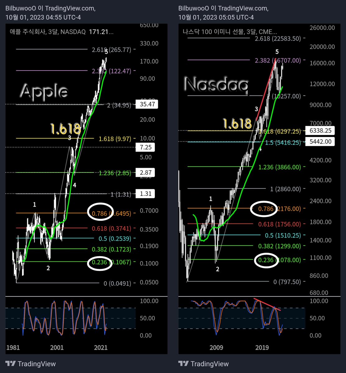 Cryptobilbuwoo0's tweet photo. #xrp #Ripple #BTC #Nasdaq
Even Nasdaq & Apple & BTC follow the following Fibonacci ratios, so is that impossible for XRP? That's even more illogical.
1st w: 0.786(or 0.764)
2nd w: 0.236
3rd w: 1.618
4th w: 1.236
5th w: 2.382
Target: 1.618(22~26.6$)
🟢🟣🟡
🔥🦅
🥇 https://t.co/BRrqlZX97L