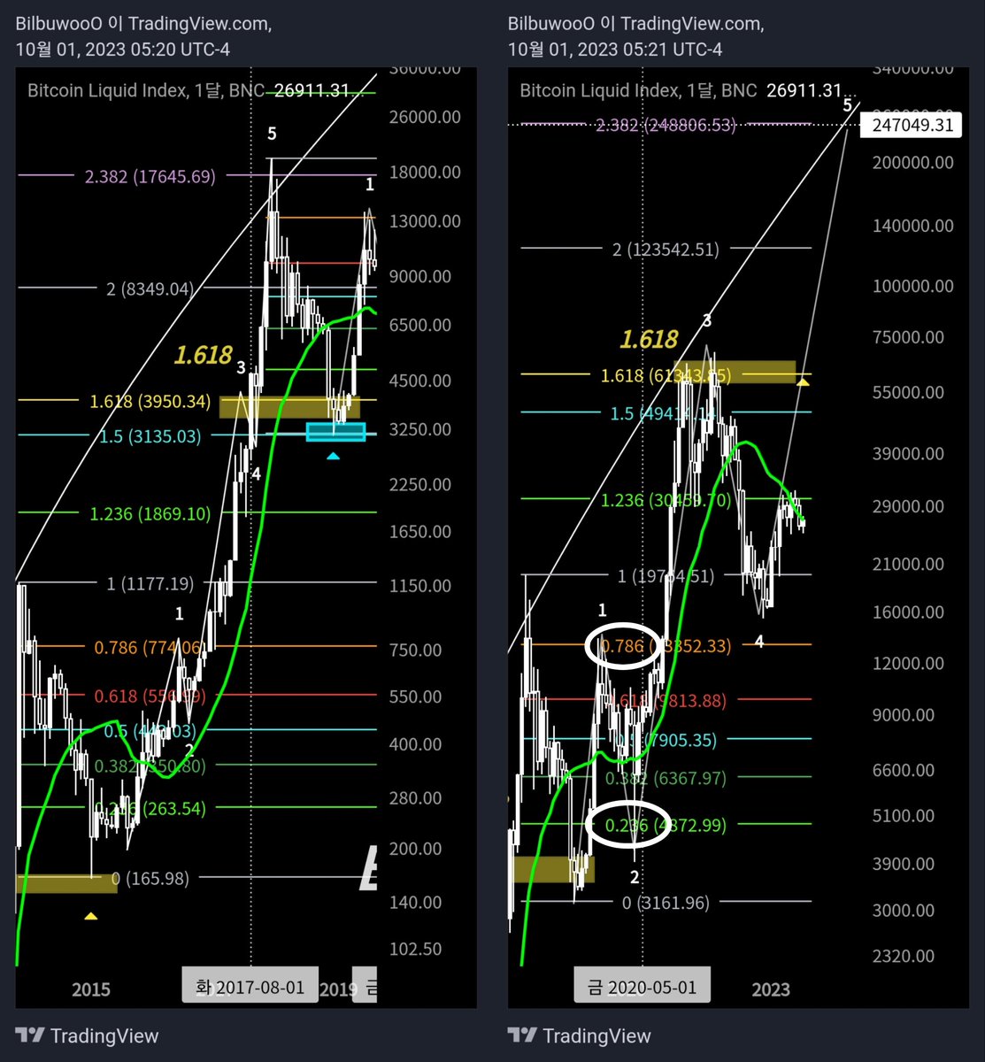 Cryptobilbuwoo0's tweet photo. #xrp #Ripple #BTC #Nasdaq
Even Nasdaq & Apple & BTC follow the following Fibonacci ratios, so is that impossible for XRP? That's even more illogical.
1st w: 0.786(or 0.764)
2nd w: 0.236
3rd w: 1.618
4th w: 1.236
5th w: 2.382
Target: 1.618(22~26.6$)
🟢🟣🟡
🔥🦅
🥇 https://t.co/BRrqlZX97L