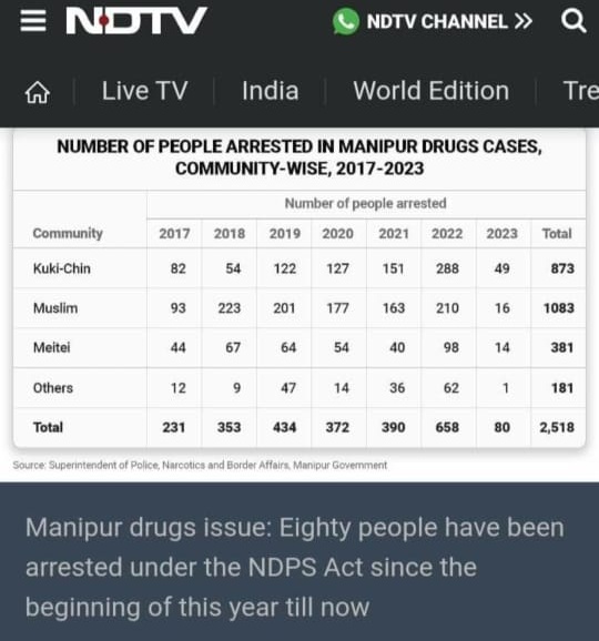 lanchenba_salm's tweet photo. Solid Evidence for illegal Poppy Cultivation by Chin-Kuki Community in Manipur.

What more proofs do you need ?

#KukiLiesXposed
#Kuki_ZoNarcoterrorist
#DrugsHataoBharatBachao
#SaveManipur #G20 #G20India

@UN @IndEditorsGuild @PMOIndia @ndtv @TOIIndiaNews @SaveMeitei
@UNGeneva https://t.co/rP6HyAob4i