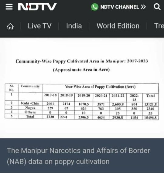 lanchenba_salm's tweet photo. Solid Evidence for illegal Poppy Cultivation by Chin-Kuki Community in Manipur.

What more proofs do you need ?

#KukiLiesXposed
#Kuki_ZoNarcoterrorist
#DrugsHataoBharatBachao
#SaveManipur #G20 #G20India

@UN @IndEditorsGuild @PMOIndia @ndtv @TOIIndiaNews @SaveMeitei
@UNGeneva https://t.co/rP6HyAob4i