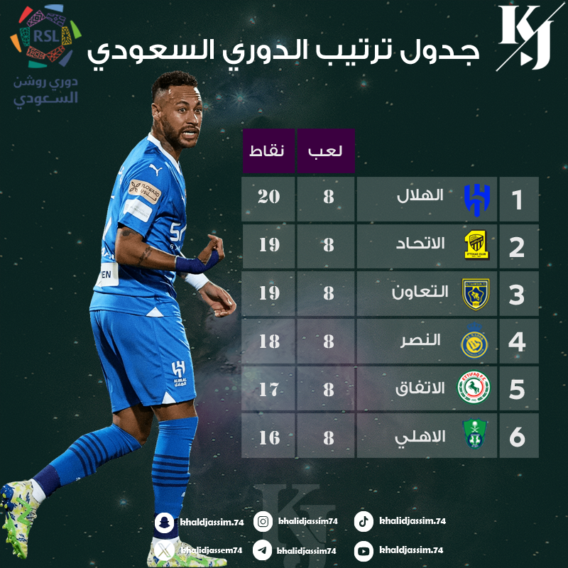 khalidjassem74's tweet photo. متصدر لا تكلمني.. هذا هو شعار عشاق #الهلال هذا الاسبوع قبل المواجهات القارية.. #النصر قادم وبقوة و #التعاون يبهر الجميع 🔥 https://t.co/k2hRwB3PBT
