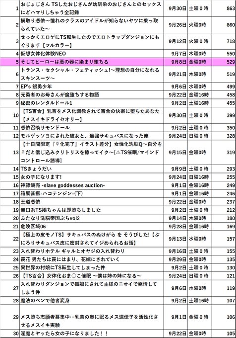 【速報】2023年9月 発売初日に売れたTSF電子同人ランキングベスト20
https://t.co/GTuP89IjxK
今月も!真面目に!データを更新!!
前月の反動で過去最低の中央値39!を記録してしまったものの、月末リリースでトップをかっさらったおじょじさんとか、憑依勢の一角横取り憑依は好調♪ 