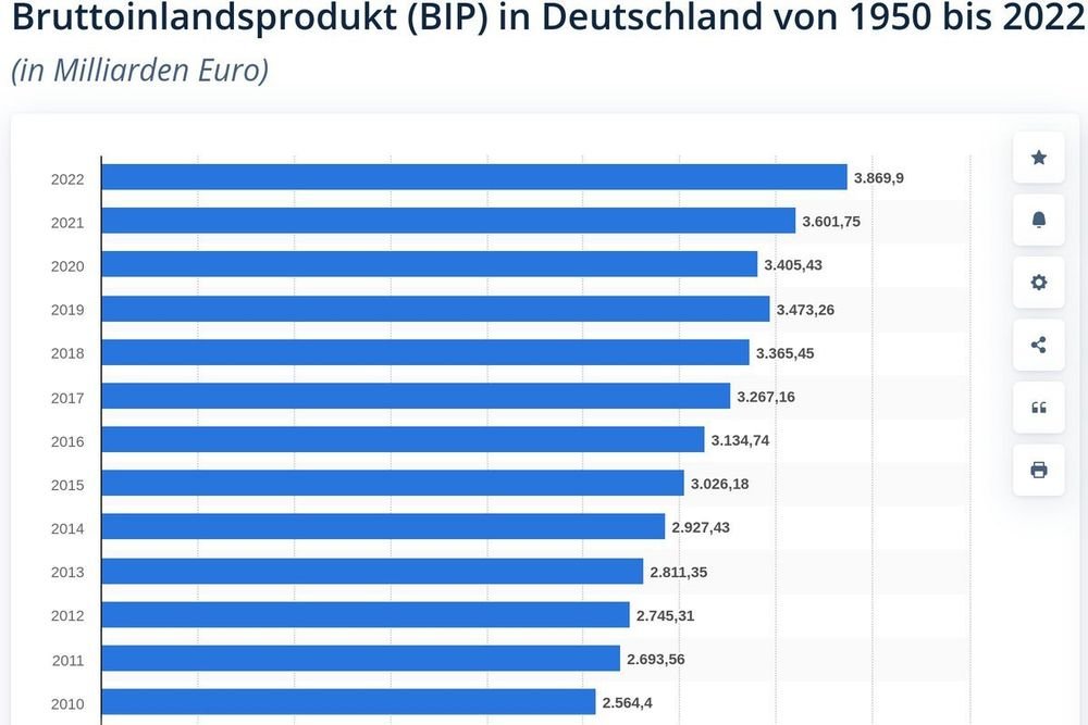 AlbinMeyerCH's tweet photo. Ein Bekannter von mir, ein Rechtsliberaler, der sich nur über die NZZ  informiert, glaubt, Deutschland stehe wirtschaftlich am Abgrund, und die  "grüne Regierung" sei schuld.

Dabei ist das aktuellste BIP (2022) auf Rekordhöhe, und nur die  Verteilung des Wohlstands ein Problem. https://t.co/ctrf1jNhf1