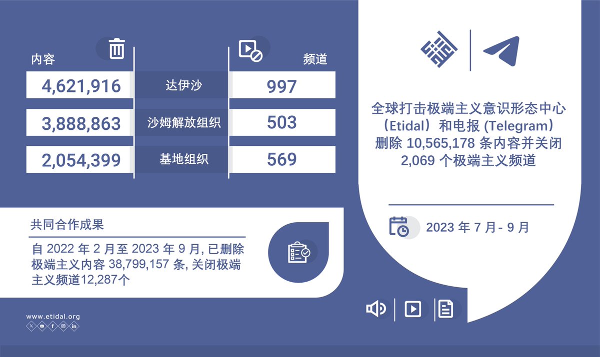 etidal_ZH's tweet photo. 2023年第三季度期间，全球打击极端主义意识形态中心（#Etidal）和电报平台（@telegram）删除10，565，178条极端主义内容，并关闭2069个极端主义频道，恐怖组织（达伊沙、沙姆解放组织和基地组织）利用这些频道散布极端主义宣传。
#我们致力于打造一个温和的世界 https://t.co/nn4VrYLQTK