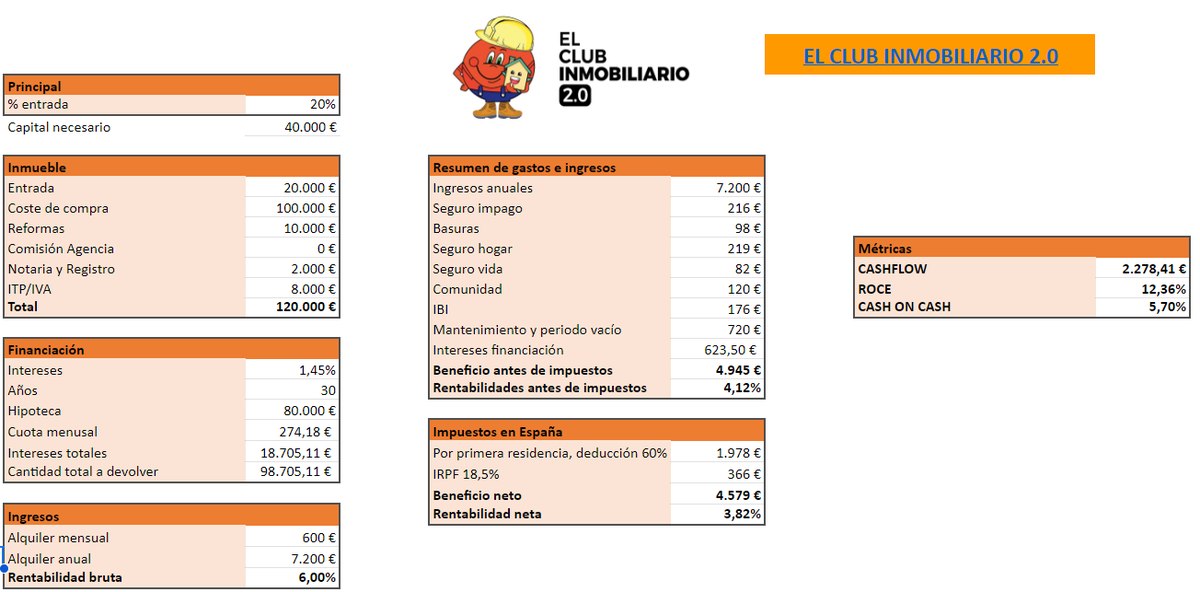 ¿Cómo calcular la rentabilidad de un inmueble?

Cagarla es fácil, pero hacerlo bien también.

Hoy te enseño a hacerlo de manera sencilla con un Excel.

Si das fav a este tweet y me envías un MD, te lo regalo.

Dentro hilo.