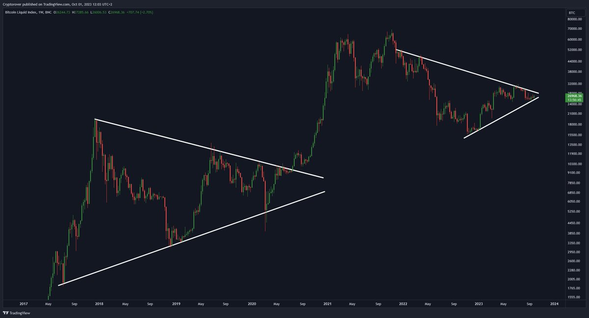 cryptorover's tweet image. #BITCOIN IS ABOUT TO MOVE BIG!