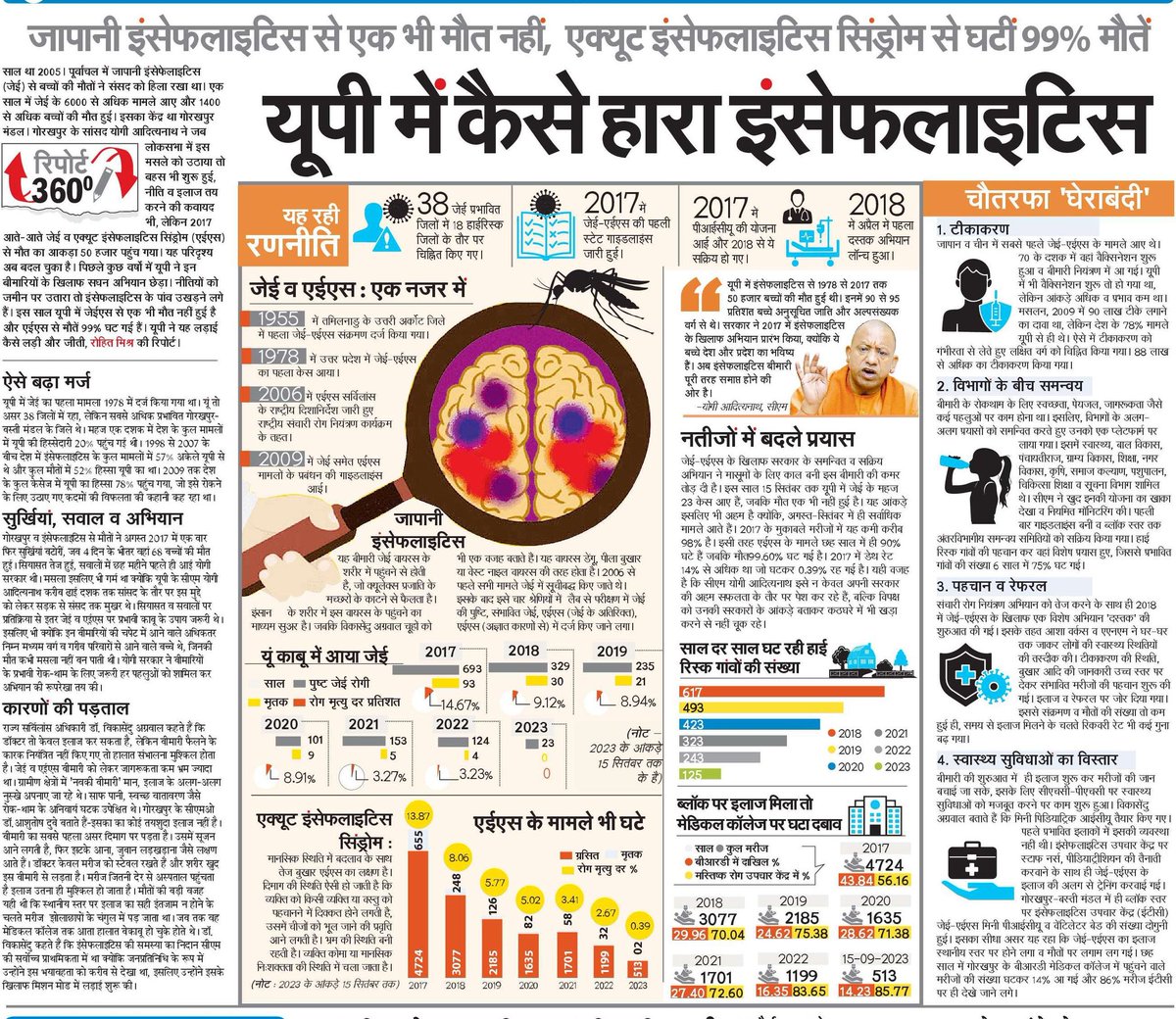 It's a story.
Once upon in the #EasternUP..!

And #PATH, since a decade now, is in best supporting role!
@Aurpit @drsatyabrata @13DocG @neerajPATH @PATHtweets

Courtesy: NBT 29.09.2023