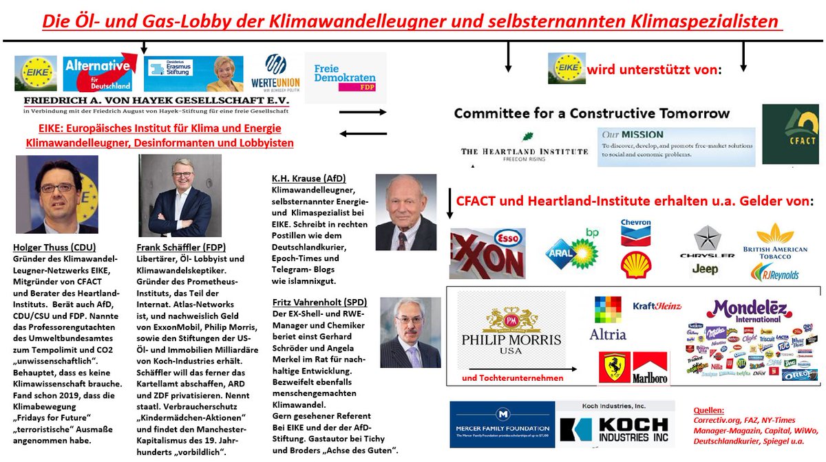 @simhaas <a href="/ulfposh/">Ulf Poschardt</a> Das Ergebnis von über 20 Jahren bester Korruptions- Desinformations- und Lobbyarbeit, der Energiekonzerne in Kreisen von Politik und Medien. 

6% Restleistung der letzten 3 abgeschalteten AKWs können es jedenfalls nicht sein. 😘

1 Beispiel nur von hunderten 👇