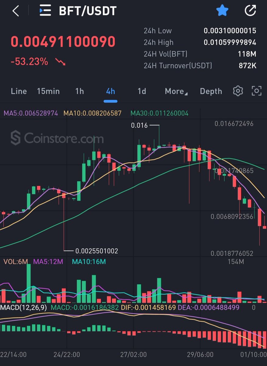 BFThodler's tweet photo. What an opportunity 🔥🔥
Dips are for bagging💰💰💰
Waiting for a good retrace and am in🚀🚀

#bfthodler #bftkillzeros #bitcoin    #BitcoinETF #Cryptocurency $ARB $INJ $BFT $VRA #RSAvsTGA https://t.co/rXnNlqAPOb