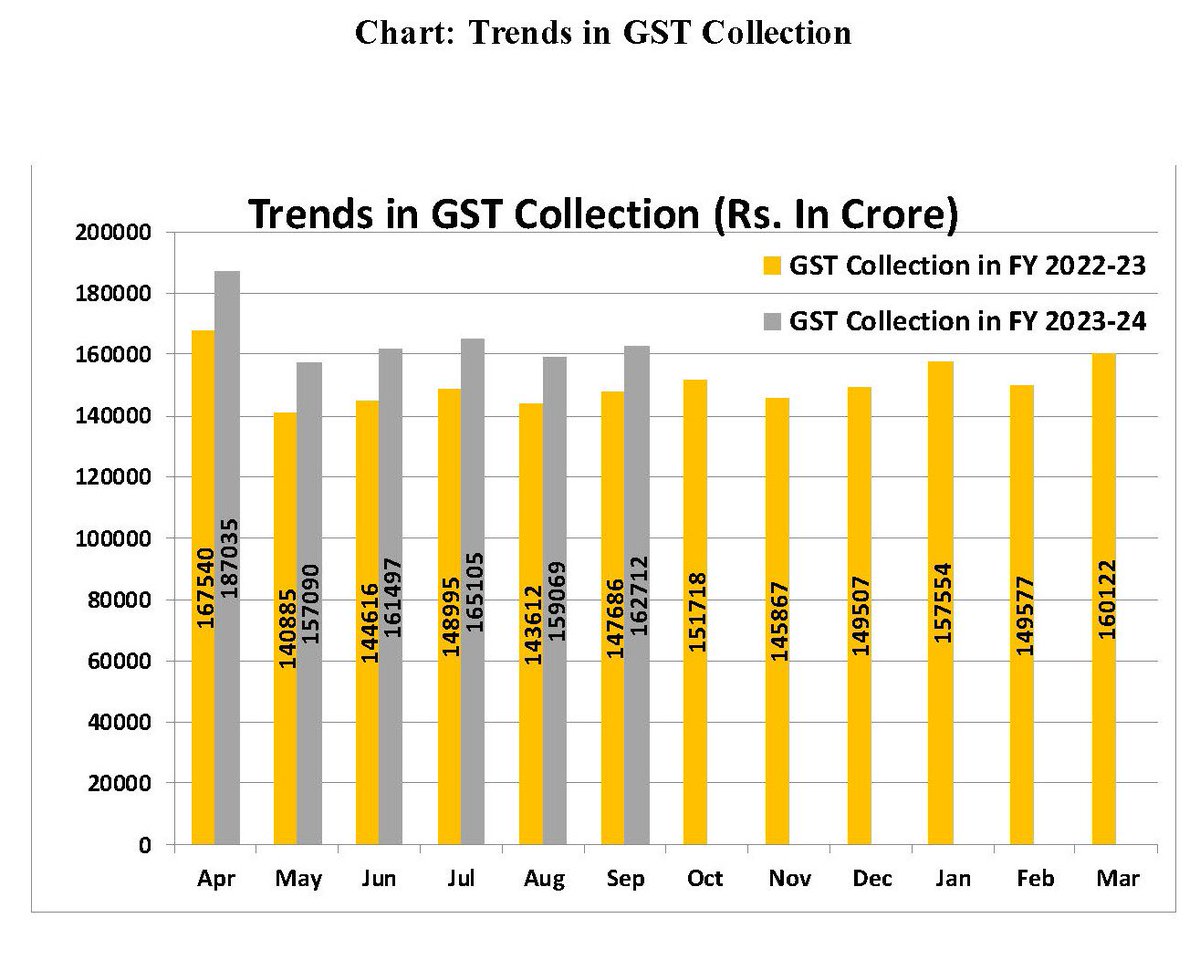 FinMinIndia's tweet photo. 👉 ₹1,62,712 crore gross #GST revenue collected during September 2023; records 10% Year-on-Year growth

👉 GST collection crosses ₹1.60 lakh crore mark for the fourth time in FY 2023-24

👉 ₹9,92,508 crore gross #GST collection for the first half of FY 2023-24 marks 11% Y-o-Y growth

👉  Average monthly gross #GST collection in FY 2023-24 at Rs. 1.65 lakh crore with 11% Y-o-Y growth

Read more ➡️ https://t.co/IhboRzplgK