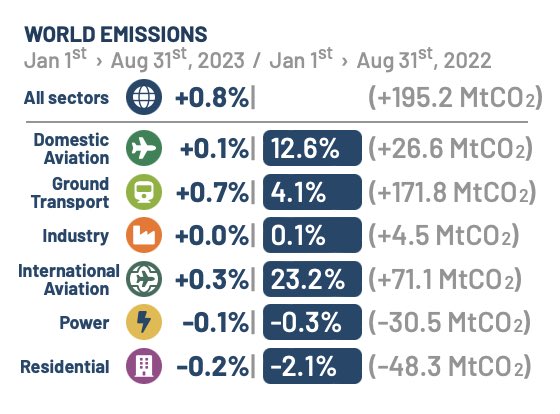 Philippe.ciais (@ciais_philippe) on Twitter photo CO2 emissions <a href="/Carbon_Monitor/">Carbon Monitor</a> are now updated to Aug 31st. We see a 0.9% increase of global emissions compared to the same period in 2022.
With contrasted regional changes - decreased power emissions in Europe but increased in India and China CO2 emissions <a href="/Carbon_Monitor/">Carbon Monitor</a> are now updated to Aug 31st. We see a 0.9% increase of global emissions compared to the same period in 2022.
With contrasted regional changes - decreased power emissions in Europe but increased in India and China