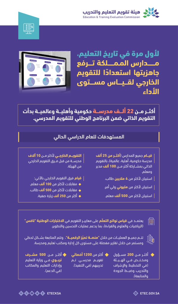 لأول مرة في تاريخ التعليم؛ مدارس المملكة ترفع جاهزيتها استعدادًا للتقويم الخارجي لقياس مستوى الأداء، و (+22 ألف) مدرسة حكومية وأهلية وعالمية بدأت التقويم الذاتي، ضمن #البرنامج_الوطني_للتقويم_المدرسي. 

ويستهدف البرنامج في العام الدراسي الحالي، قيام جميع المدارس (+25 ألف) مدرسة