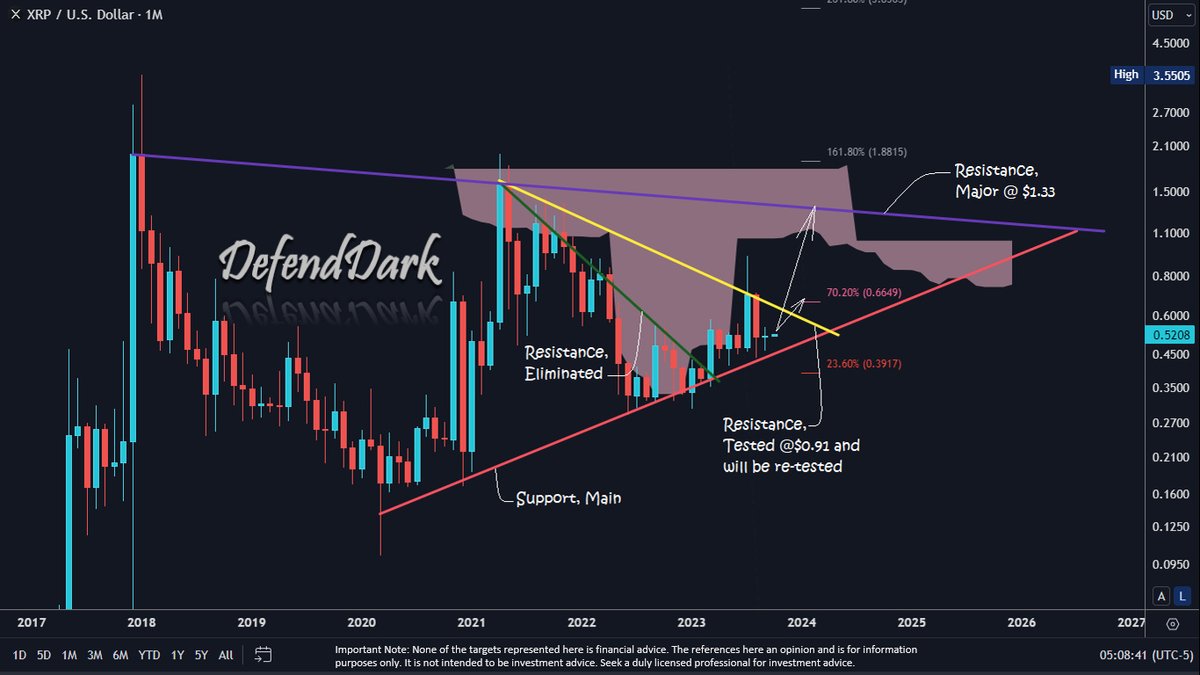 DefendDark's tweet photo. Morning US, afternoon EU & fijn avond Asia!

#XRP closed the Sep candle with a doji. 
I take this positive, as always, and expect a re-test towards $0.66 in a couple of days.

Breaking $0.55 gives tremendous momentum since XRP will be above the weekly Ichimoku Clouds, which will be highly Bullish.

XRP has broken the initial Resistance (in green colour)

Then, we proceeded with the second resistance @$0.91 

Yellow Resistance will be broken above $0.66, and XRP will directly proceed with $1.33.

Above $1.8815 (In Violet :)), we will discuss -->

New All-Time High, possibly @ $5.85 at first!

Have a great Sunday!