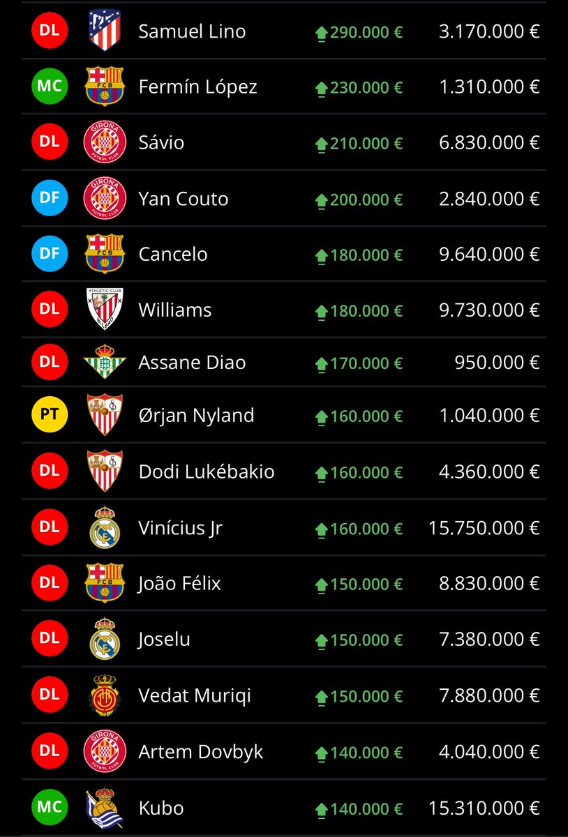 🧐 Aquí tenéis el 🔝1️⃣5️⃣  de subidas en <a href="/biwenger/">Biwenger Fantasy 🏆</a> del día de hoy

1️⃣5️⃣ Jugadores muy Recomendables para fichar para vuestros equipos