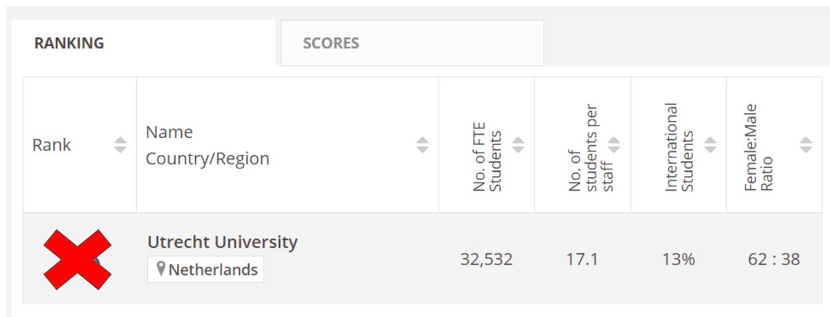 Utrecht University @UniUtrecht in the Netherlands has withdrawn itself from the World University ranking @THEworldunirank provided by @timeshighered. As this has generated quite some reactions - praise, questions, some doubts, I want to provide some context. Hence a thread 🧵1/16