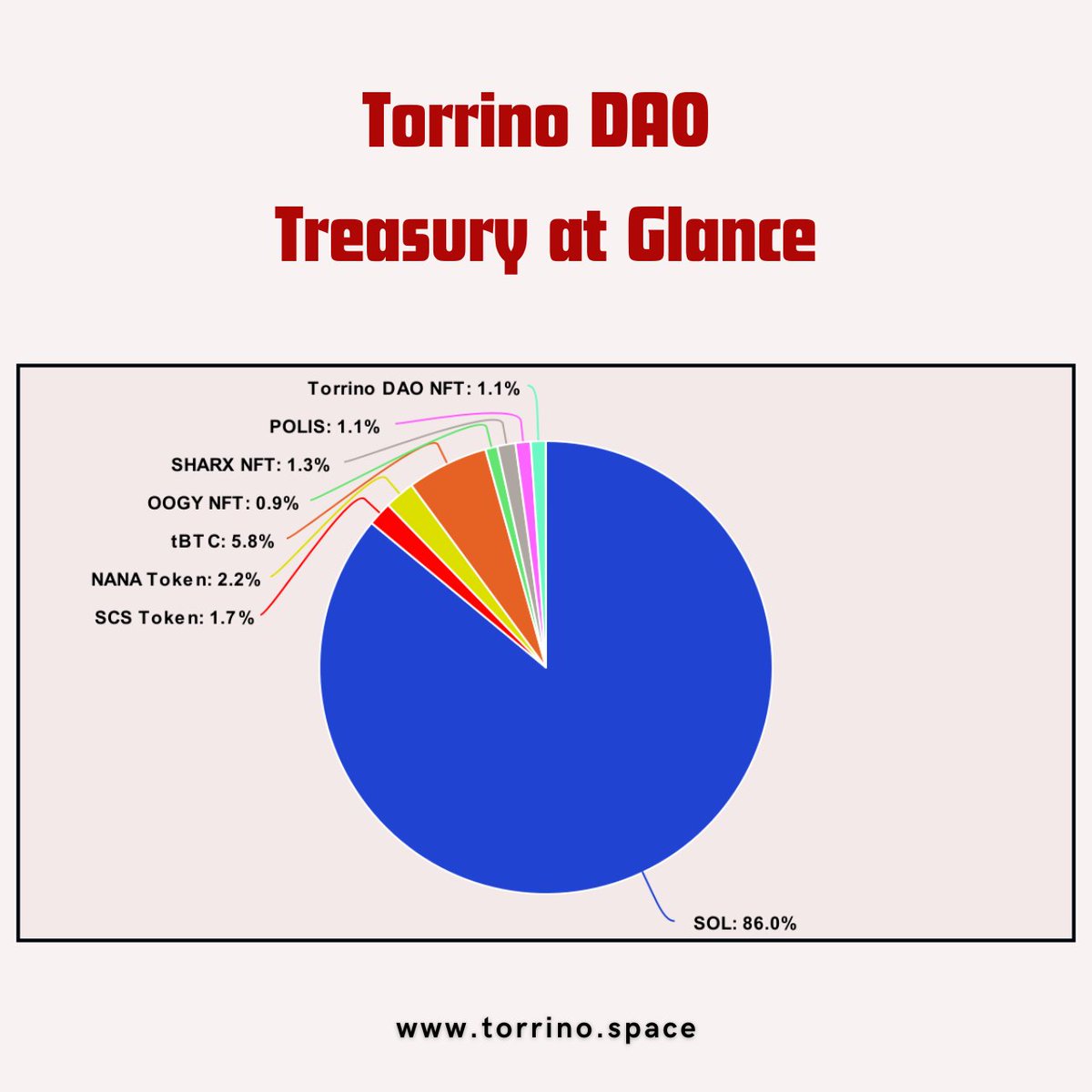Torrino_DAO's tweet photo. We are a Rising Solana Gem ! https://t.co/yfmAXHaXE1