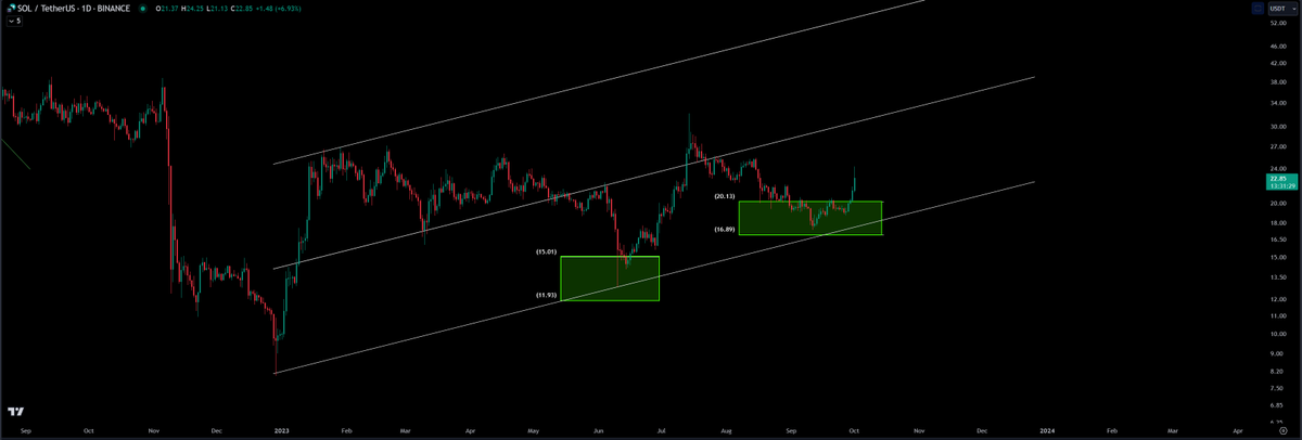 CycleWaveTrader's tweet photo. $SOL 

Did you get in at the same buy zones as we did ?

On the macro this is a bear setup so taking profits is important! https://t.co/ws7xZ2SVGZ