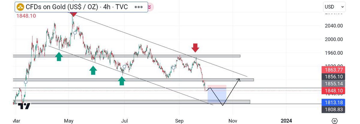 #XAUUSD #GOLD  update 

Guys gold break the strong support 1885 level Now there are more probabilities that will Gold continue more down 1806 level and My sell limit in this Setup 1860/1863 low Risk entry 

Trade safe good luck 👍
Further call
👇👇👇👇
t.me/+liPMmEvzH-JkM…
