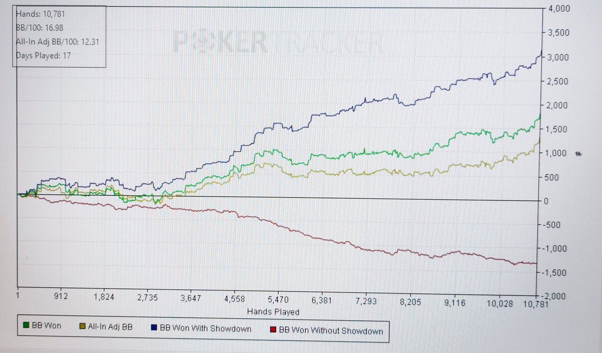 Upswing__'s tweet photo. Mi humilde gráfica del mes de Septiembre. Sigo sin encontrar la forma de poder volver a las 30k manos  mensuales que me propuse a principio de año.  Ojalá vuestro sept haya sido bueno 💪 https://t.co/jfCE57idIV