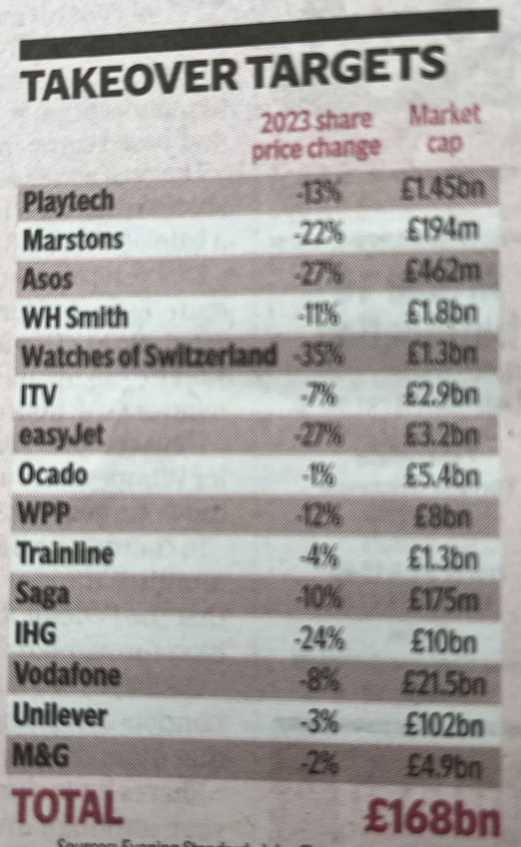 TomTheProducer1's tweet image. #ProjectReality 

“The impact of Brexit, a strong US$ v GB£ and pervasive investor scepticism re U.K. growth prospects have left…many of these companies flat or in decline” - John Choong, market analyst