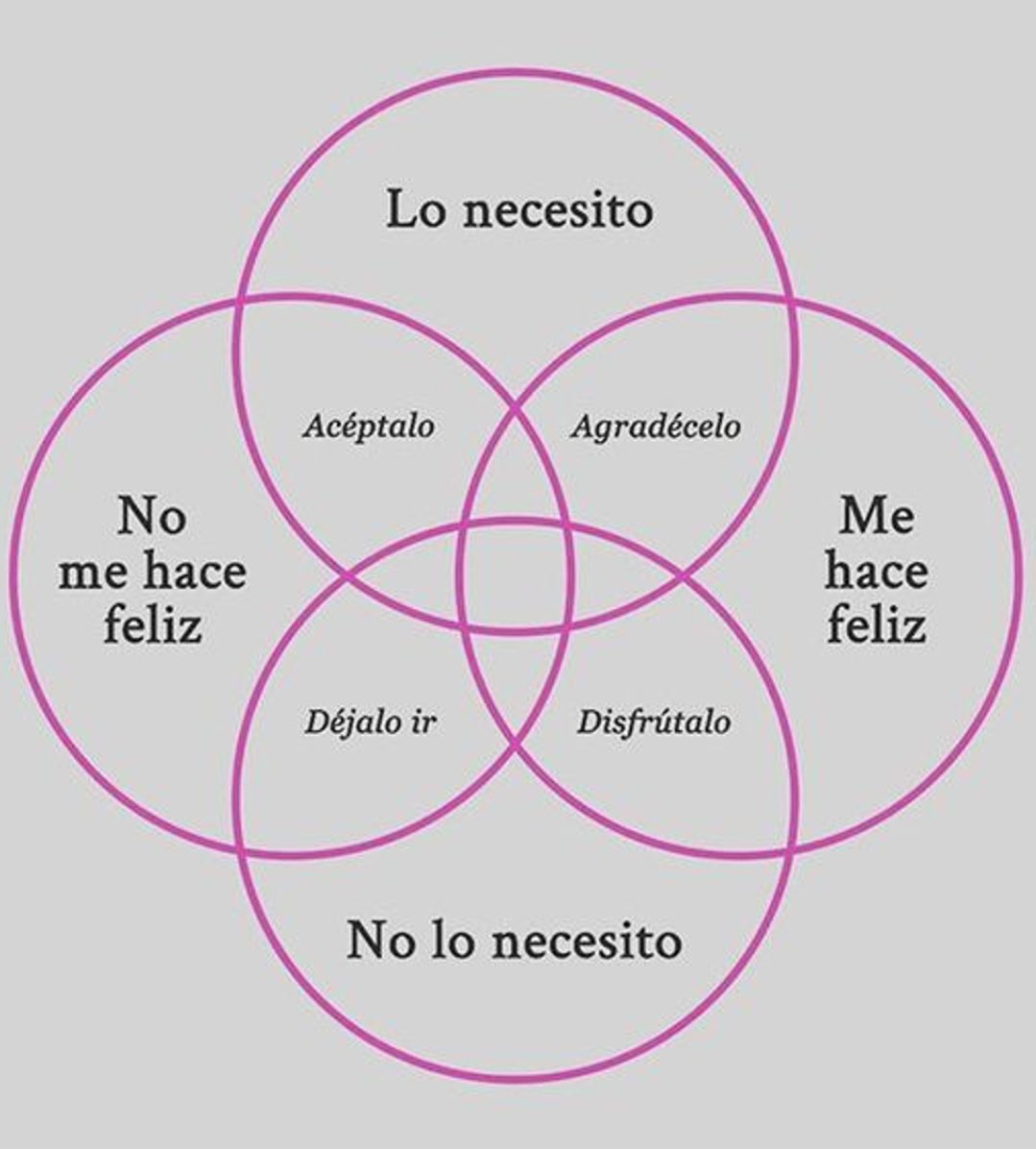 Así como limpias tu celular porque está saturado de información obsoleta; también saca regularmente de tu mente  creencias, conceptos, preceptos, patrones, ideas y pensamientos que te aturden y ya no te sirven.