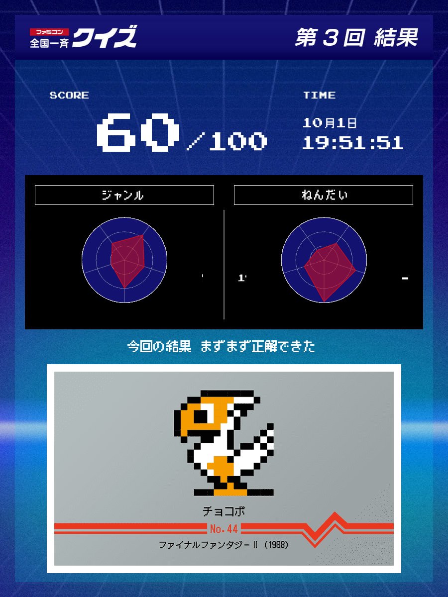 平均点大きく下げたなー(；´Д｀)今回はムズかった…
#ファミコン40周年
#ファミコン全国一斉クイズ