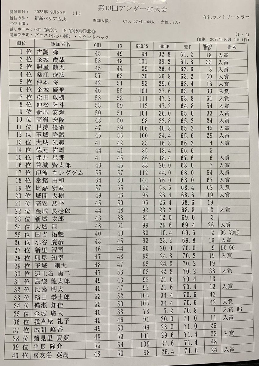SHUREI_CCC's tweet photo. 昨日行われたアンダー40の全体の結果です↓↓↓

#沖縄ゴルフ
#南城市
#守礼カントリークラブ
#若者ゴルフ
#アンダー40 https://t.co/Cs0N9LbB7u