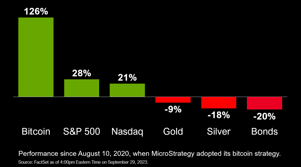 #Bitcoin‍ is Winning.

#BTC
