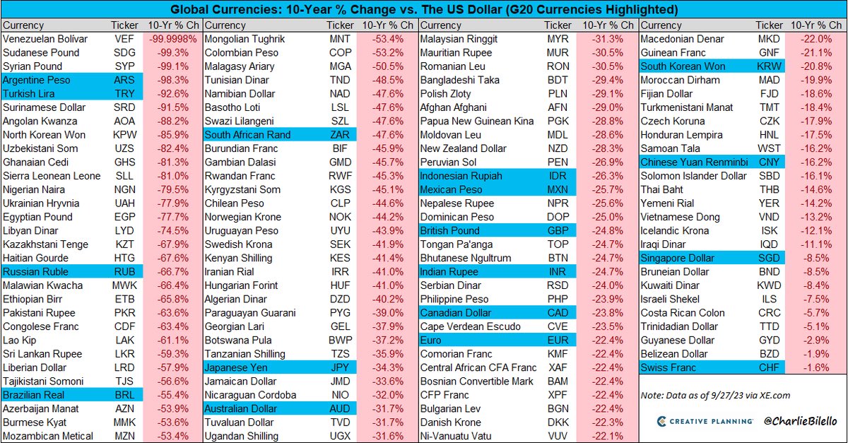 BitcoinNewsCom's tweet image. The decline in the value of fiat currencies is making them worth even less than the paper they're printed on.

Study #Bitcoin