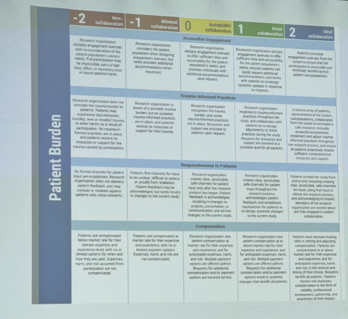 FattyLiverA's tweet photo. Including patients in the design of new NASH/MASH clinical research is becoming more of a “must do”. The first presentation today at #A3experience is really relevant to many of our FLA followers; “Fostering Collaboration: Embracing Teamwork in Research” with Gina Assaf, Co-Founder, Patient-Led Research Collaborative, Founder, Olive Branch International Digital Solutions (OBI Digital). 

Framework to Enable Collaboration between
Patients/Researchers:

RELEVANT
Researchers, in partnership with patients, set research agendas based on emerging priorities that directly serve patients

EFFECTIVE
Research questions respond to patient community insights and ensure research is reflective of lived experiences, leading to faster and more accurate results

DIFFERENT INCENTIVE STRUCTURES
Patients are driven out of an incentive of desperation and improving their quality of life. Not trying to make a career, so can take more risks

IMPACT-DRIVEN
Research is widely disseminated in open-access academic journals, social media and within patient advocacy communities and created to have an impact. 

Examples of How Scorecards can be used: 

The Integration into Research Process scorecard can help the patient (group) be aware of their nature of involvement and enable parties to discuss and agree on acceptable and ideal levels of collaboration in the study.

The patient (group) can use the Patient Burden and Patient/Partner Governance scorecard during or after the completion of the collaboration to help assess own involvement and suggest improvements going forward.

If a research project is in its planning phase, all 4 scorecards can help guide grant-writing and establish mutual collaboration with patient groups.

If study is already underway, the research group can use the Research Organization Readiness and Patient-Partner Governance scorecard to help assess the level of meaningful engagement and implement improvements for a more effective and sustainable collaboration with patients. 

Related Resources:

Scorecards: https://t.co/gUu1Wfm6pD
content/uploads/2023/01/11231 CMSS Plybk Scorecards FINAL.pdf

Sins Invalid Disability Justice Principles (https://t.co/BZzxcdpjmP): (https://t.co/LUfsi1tnlG)
Patient-led Research Collaborative website: https://t.co/LUfsi1tnlG

• Books: CareWorks Dreaming Disability Justice by Leah Lakshmi, Rebel Health by Suzannah Fox book coming out!

History of PLRC and patient-led research paper by PLRC members:
https://t.co/MfOgvMbVGp
@GlobalLiver
