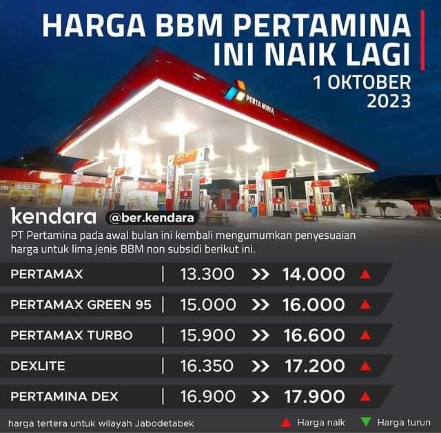 Bapak Presiden yth, semua Presiden sjk Indonesia Merdeka sll sangat hati-hati menaikkan harga BBM krn menyangkut hajat hidup org banyak. Hanya Bpk Presiden yg membiarkan kenaikan harga BBM - artinya Bpk memang tidak memperhatikan kepentingan rakyat banyak.
BuzzeRp silakan ngamuk