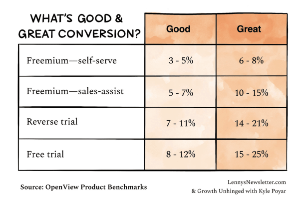 BarakRoee's tweet photo. We adopted a reverse trial model for our Upword Beta launch last year. We optimized for strong intent and early adopters at the first stage.

We are so proud and humbled to have a +40% conversion from trial to paid subscriber. https://t.co/iORCvk4K53