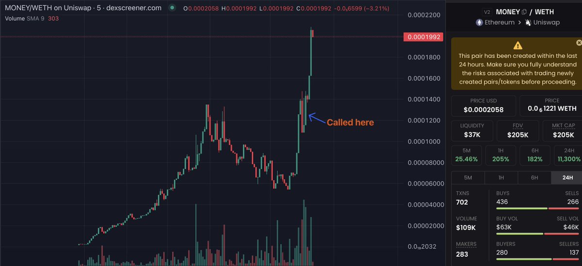 x2 loading, just a matter of time. 
Called $MONEY at 120k now 205k mc.

t.me/newmoney_erc20

dexscreener.com/ethereum/0x715…