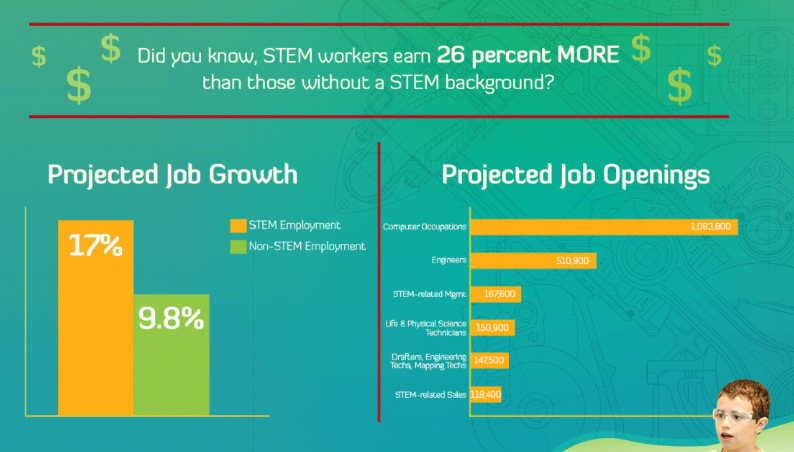STEM_OPS's tweet photo. STEM careers are soaring at a 24% growth rate; it's an opportunity to bridge the gap with justice-impacted individuals
Are you pursuing a STEM path or perhaps considering one?
Image source: https://t.co/vCYrrQ7D5q
#STEMOpportunities #SecondChances #FutureInSTEM https://t.co/8QMOS0JTSq
