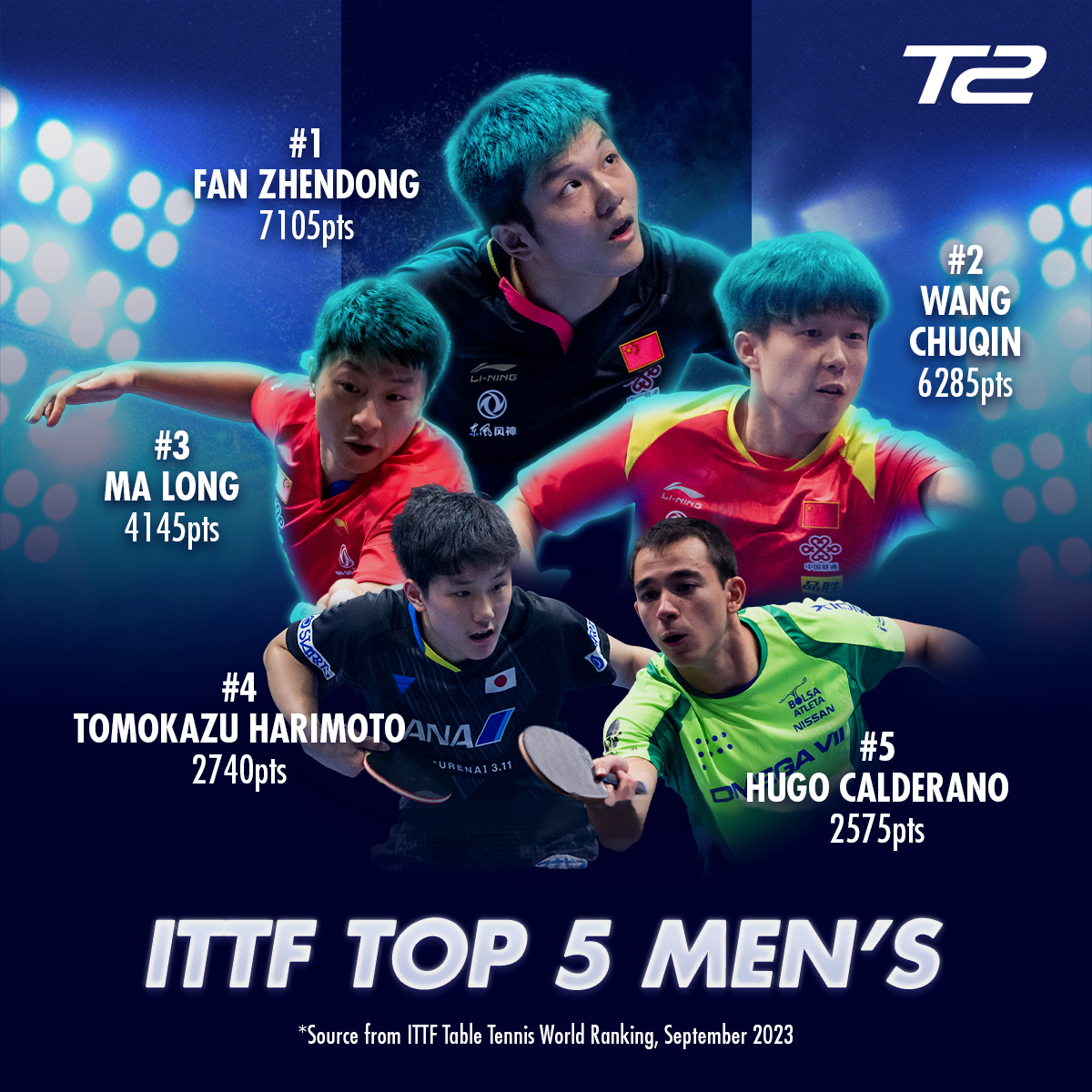 t2_diamond's tweet photo. The ITTF's Top 5 players for Week 39 are here!

#T2Diamond #TableTennis 🏓💎 https://t.co/c6jCxGAJ4Q