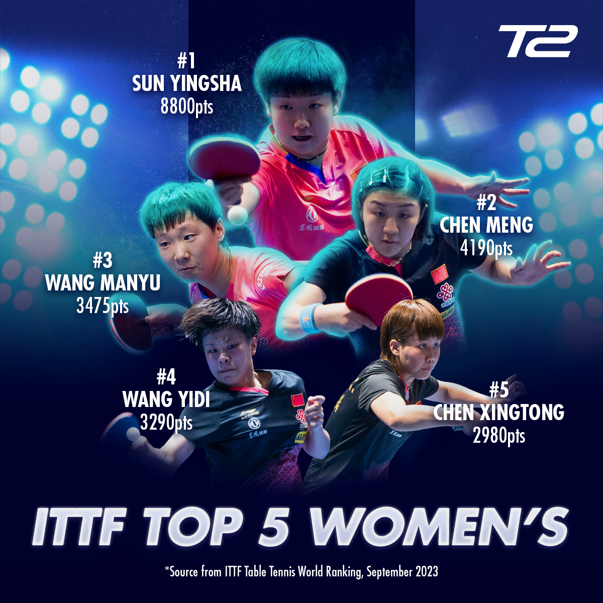 t2_diamond's tweet photo. The ITTF's Top 5 players for Week 39 are here!

#T2Diamond #TableTennis 🏓💎 https://t.co/c6jCxGAJ4Q