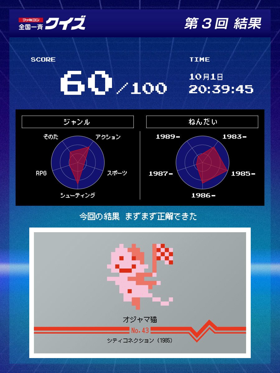 psoniKAD's tweet photo. ファミコン 全国一斉クイズ 第3回に参加しました。
#ファミコン40周年
#ファミコン全国一斉クイズ
https://t.co/yjO4HCTZ3x

今回難しかった‥ https://t.co/Bt7bxEAbWE