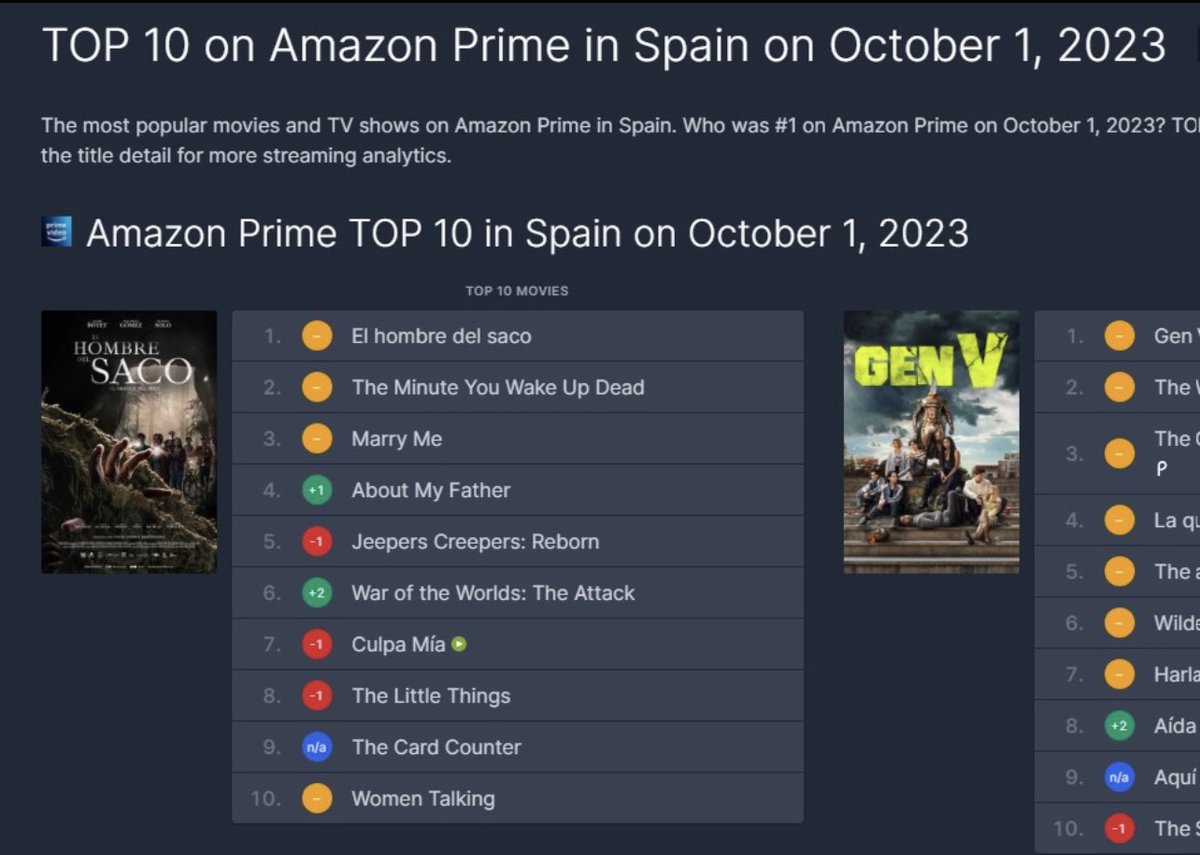 Sexto día ocupando el primer puesto de Amazon Prime España
