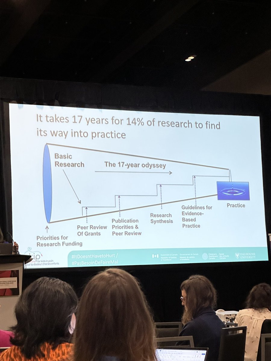 Today’s #ISPP2023 Pain Education Day is all about Knowledge Mobilization. WHY? Well it takes 17 yrs for research to find its way into practice. And only 14% of research too!
#ItDoesntHaveToHurt