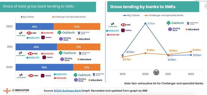 RT @davidjmaireles
Oligopoly in the #UK questioned
#ChallengerBanks and specialist banks (55% share) surpassed the big five  (45%) in #SME #lending in 2022
buff.ly/3Rdo2su via 
@CInnovation2
#regulation #innovation #CX #design #data #technology #FinTech #banking