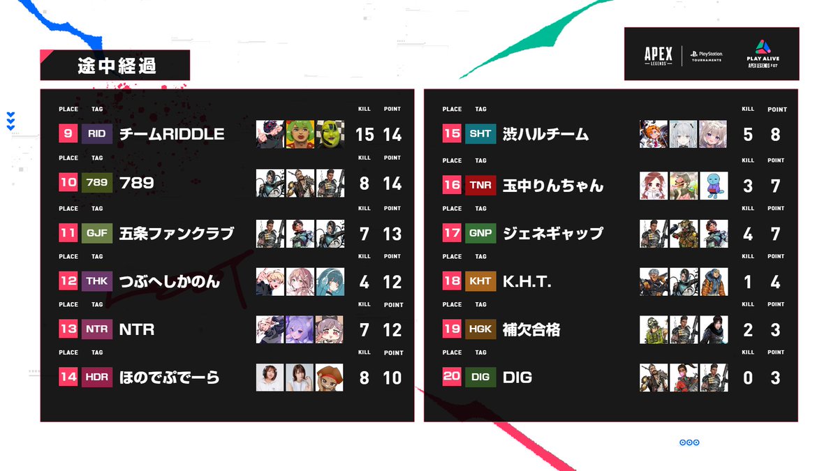 ApexPST's tweet photo. PLAY ALIVE : Apex Legends Vol.7 🎮
#プレアラApex  第3ラウンド

👑ランキング👑

🥇きなこのせぷてぃんぐ
🥈APEX HEROES Vol.7
🥉おれたち最強！

#きなこのせぷてぃんぐ
大会3位のジンクスを克服できるか‼️

キルランキングは #Cpt さんがTOP🥇

🔴配信はコチラ
https://t.co/R7eQ6Hx2fk

#KNPWIN https://t.co/3qukayDv5D